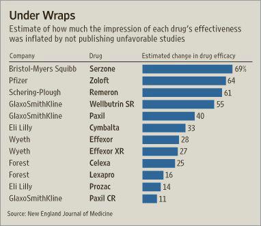 Estimated Inflation of Drug Prices by Withholding Studies