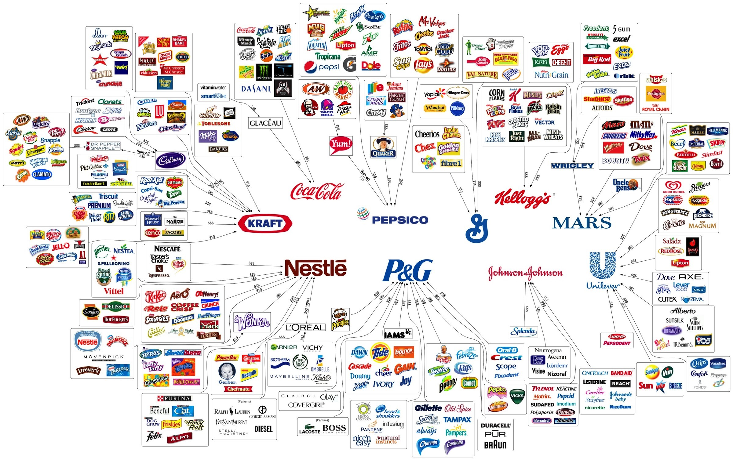 Brand Ownership by Large Corporations b