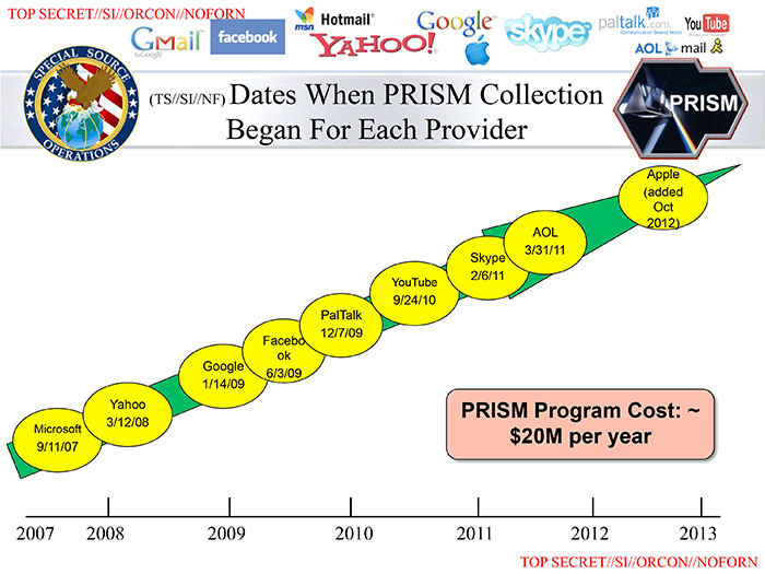 Dates that Corporations Began Sharing Info with PRISM