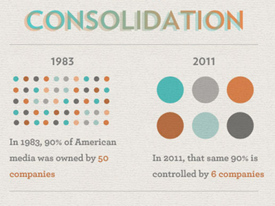 Media Consolidation 1983 to 2011 -- From 50 Corporations to Just 6 Big Media Monsters