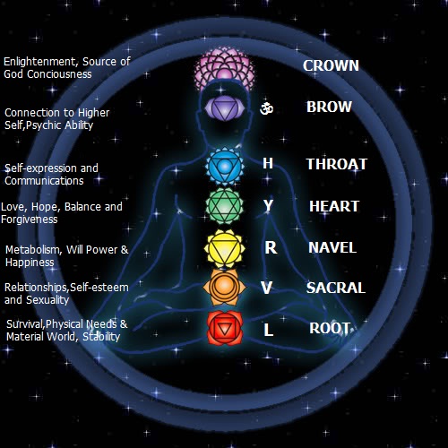 Chakras with Domains of Influence