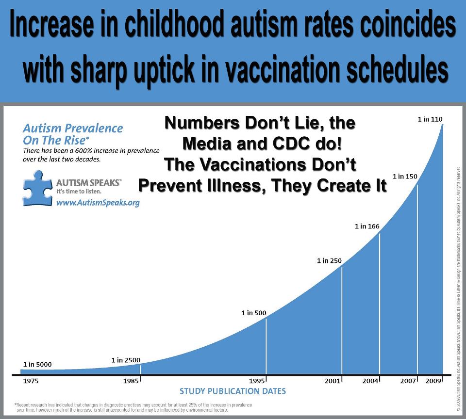 Increase in Autism Coincides w Sharp Uptick in Vaccination Schedules