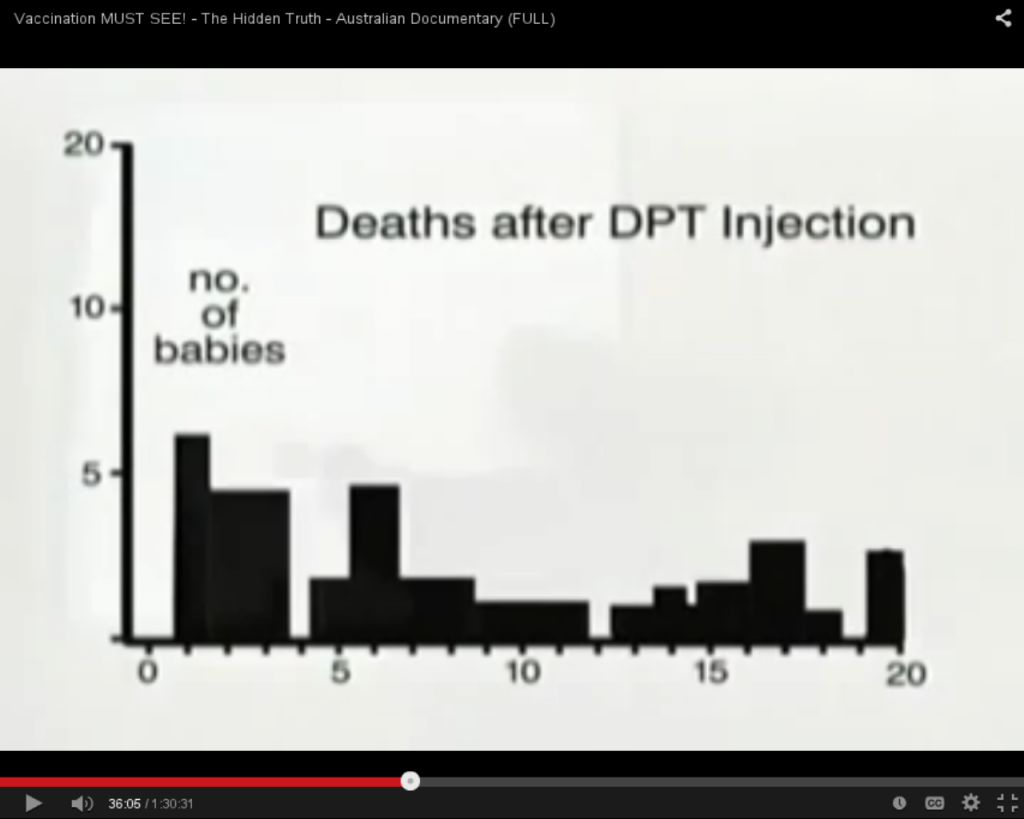 Infant Deaths After DPT Injection Clustered By # of Days After