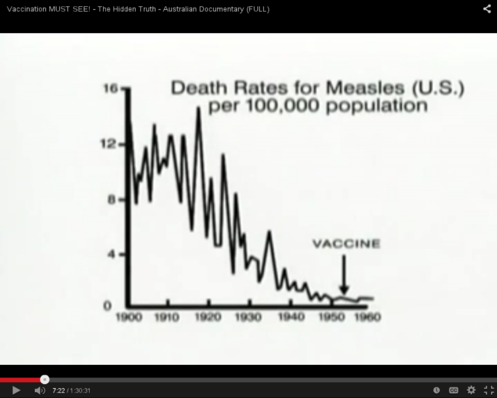 Measles Deaths Were In Decline Long Before the Vaccine Was Introduced