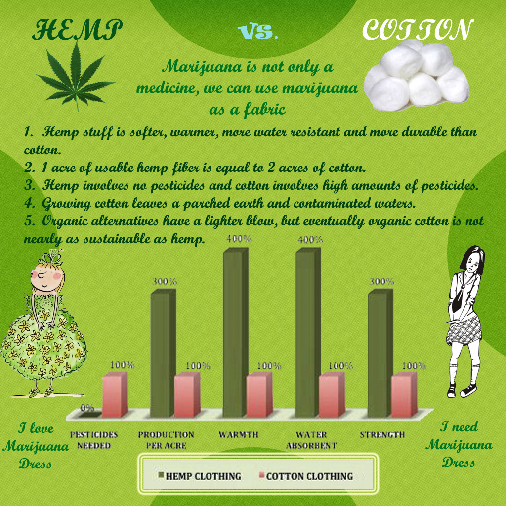 Hemp vs Cotton Textiles - Less Pesticides - Better Fabric