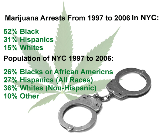 Stats - NYC Pot Arrests by Race - NYC Population by Race